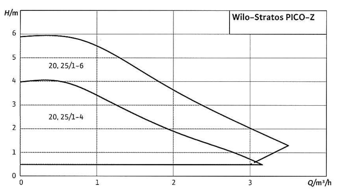 Wilo Stratos Pico-Z-25/1-6 Cirkulációs Szivattyú Nagyhatásfokú szabályozott használati-melegvízhez műszaki adatlap